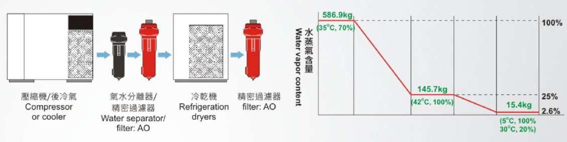 The working principle：How much water is removed?