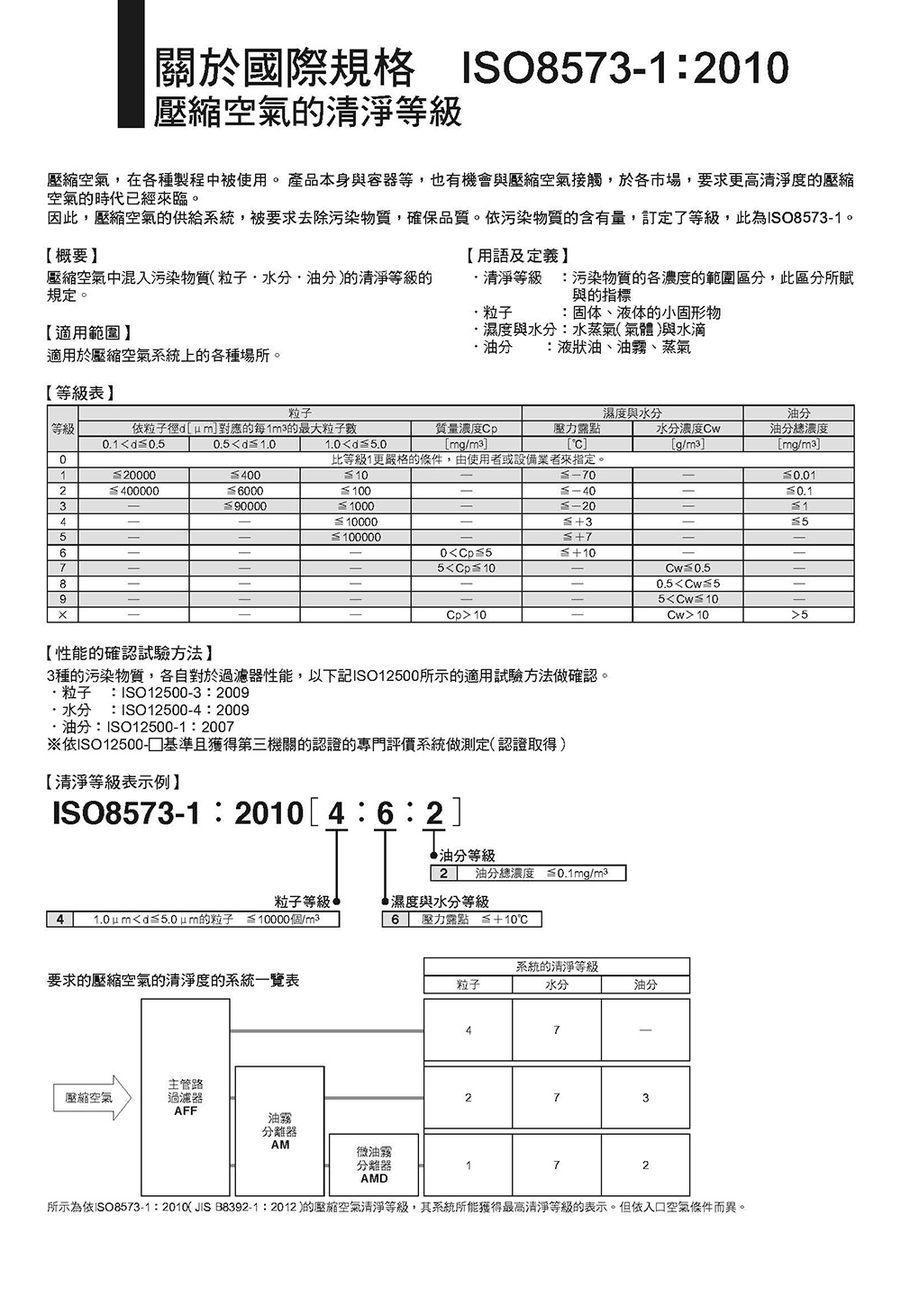 壓縮空氣的清淨等級符合ISO 8573.1之認證標準