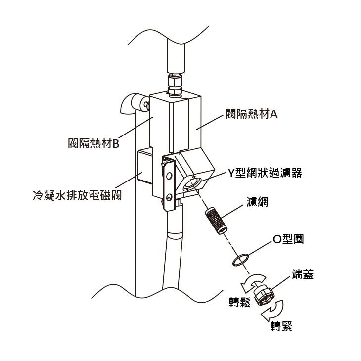 乾燥機冷凝水排放裝置，分解，清掃方法