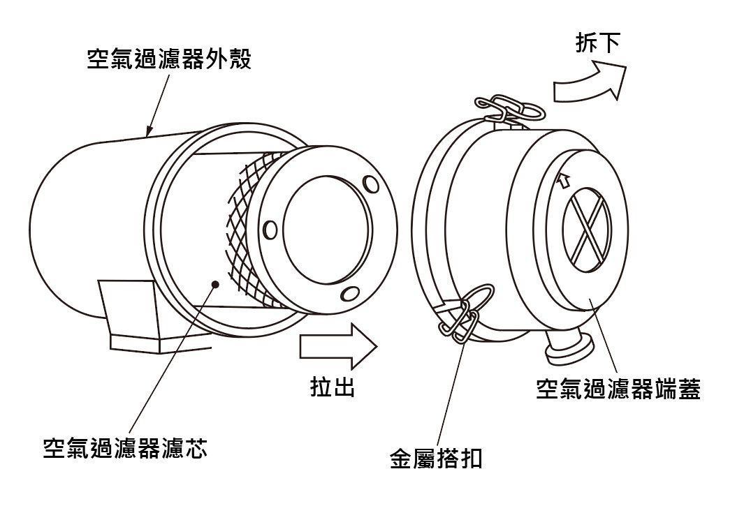 空氣過濾器濾芯的清潔和更換