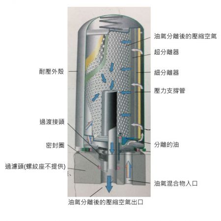 適用於MANN空壓機罐式油氣分離器系列剖面圖